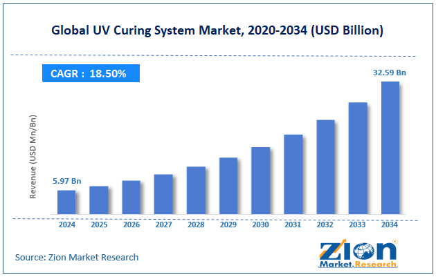 Global UV Curing System Market Size