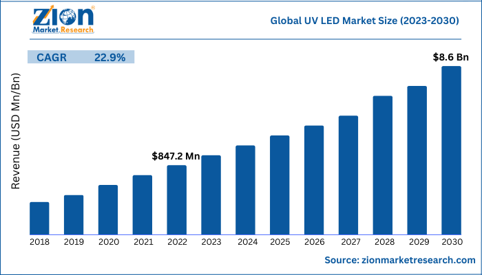 Global UV LED Market Size