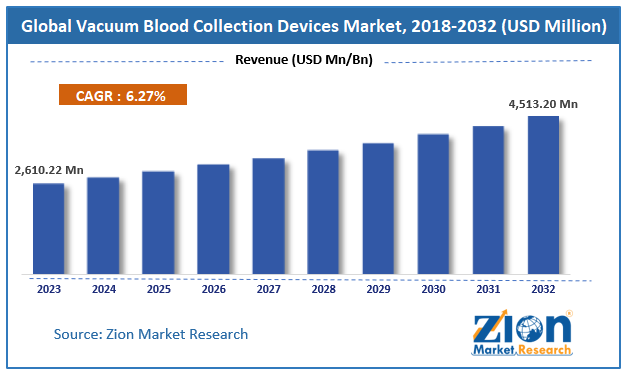 vacuum blood collection devices Market Size