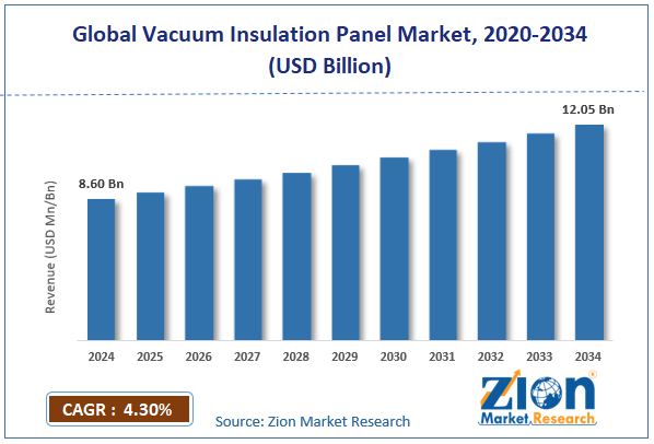 Global Vacuum Insulation Panel Market Size