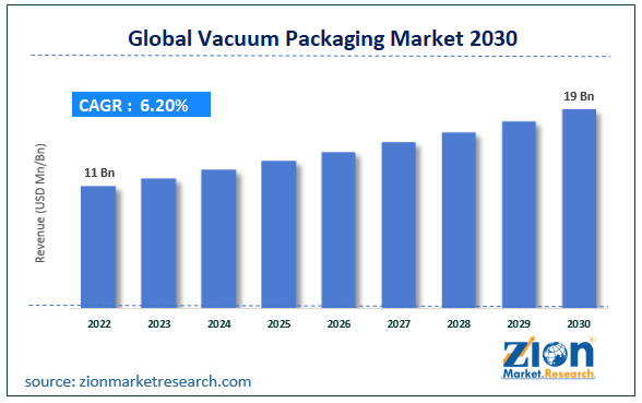 Global Vacuum Packaging Market Size