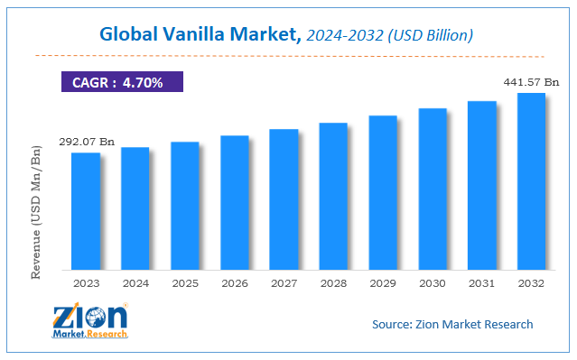 Global Vanilla Market Size