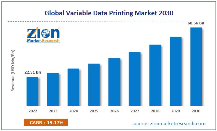 Global Variable Data Printing Market Size