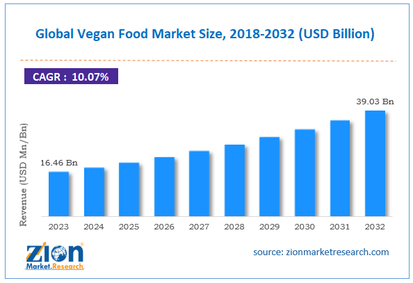 Global Vegan Food Market Size