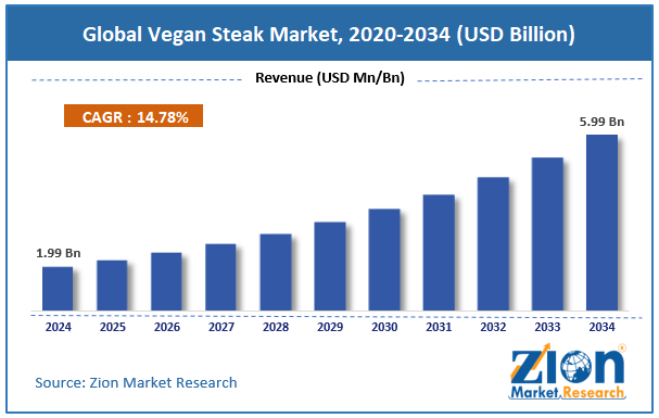 Global Vegan Steak Market Size