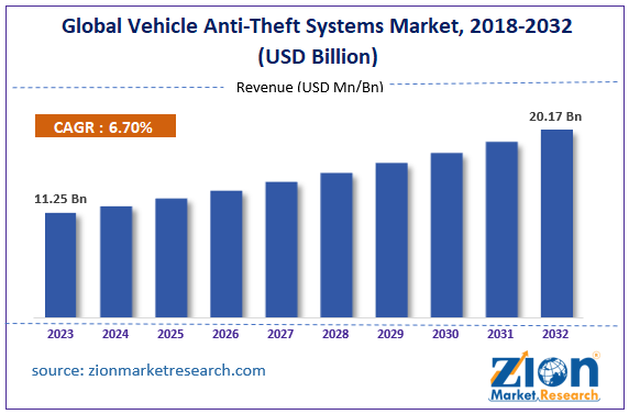 Global Vehicle Anti-Theft Systems Market Size