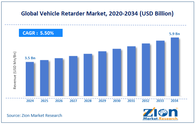 Global Vehicle Retarder Market Size