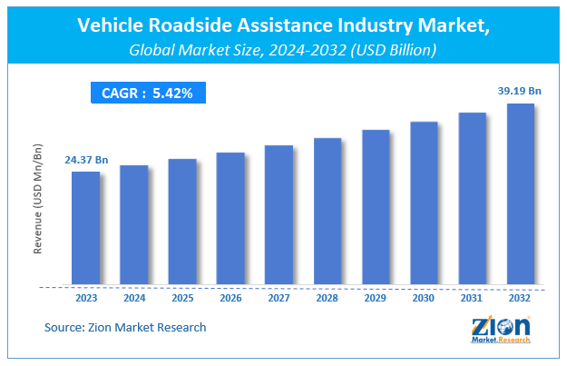 Vehicle Roadside Assistance Industry Market Size