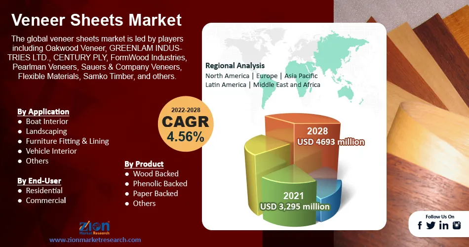 Global Veneer Sheets Market