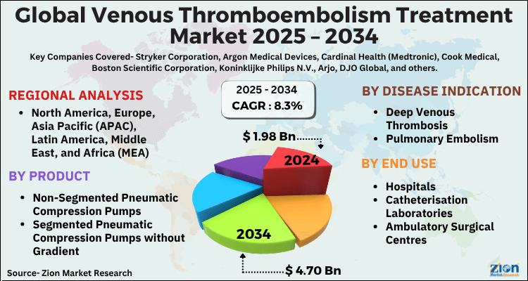 Global Venous Thromboembolism Treatment Market