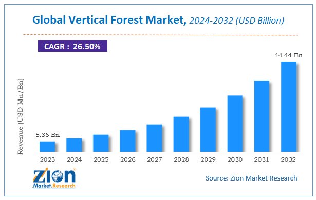 Vertical Forest Market Size, Share, Trends, Forecast 2030