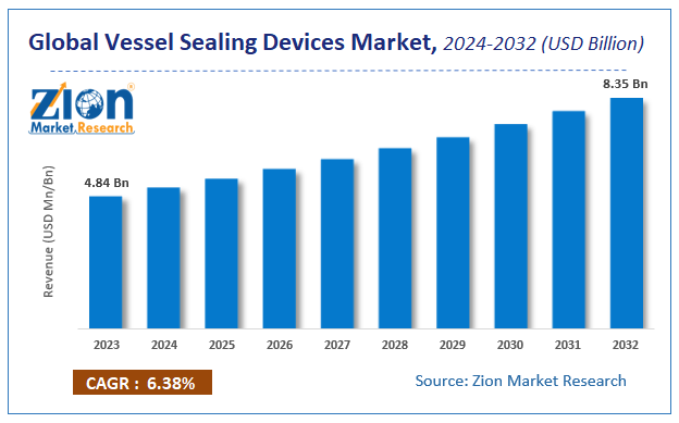 Global Vessel Sealing Devices Market Size