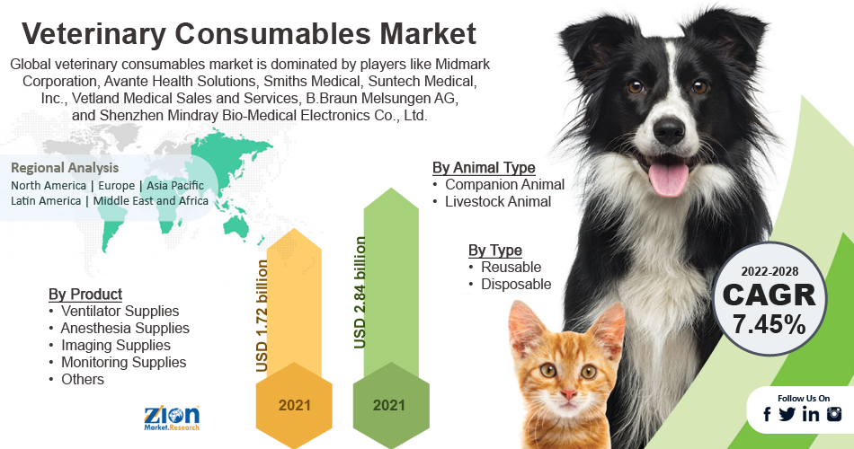 Global Veterinary Consumables Market