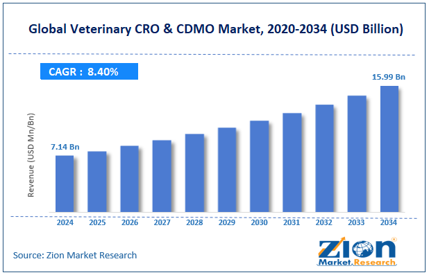 Global Veterinary CRO & CDMO Market Size