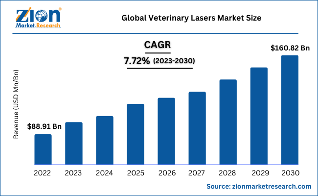 Global Veterinary Lasers Market Size