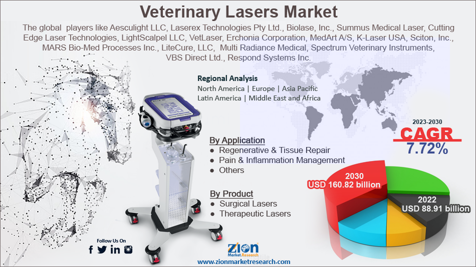 Global Veterinary Lasers Market
