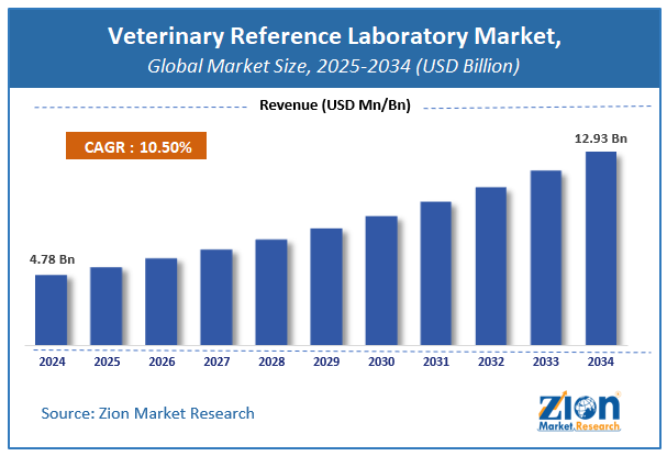 Global Veterinary Reference Laboratory Market Size