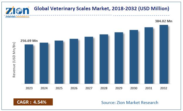 Global Veterinary Scales Market Size