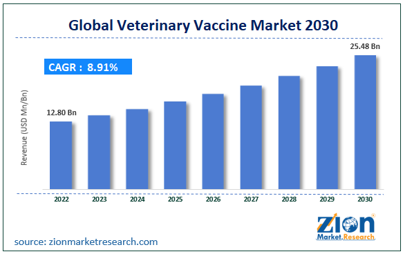 Global Veterinary Vaccine Market Size