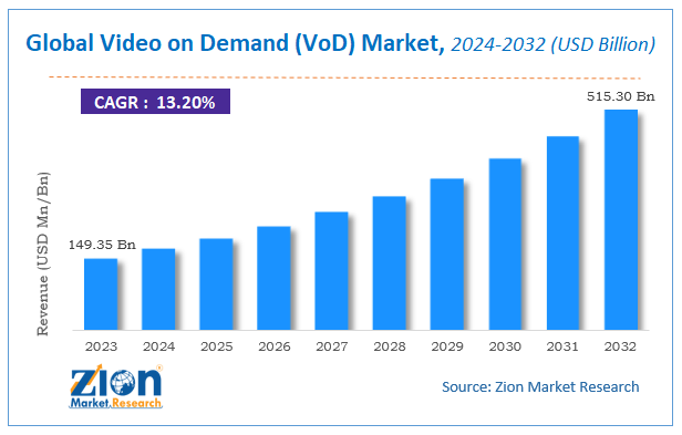 Global Video on Demand (VoD) Market Size
