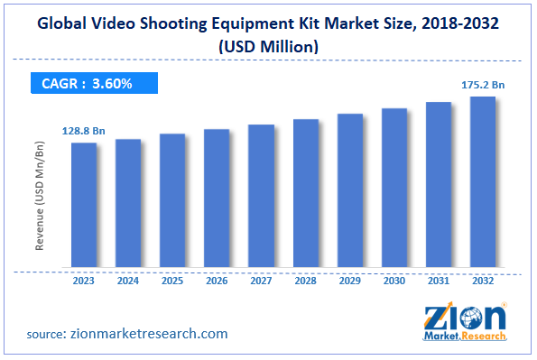 Global Video Shooting Equipment Kit Market Size