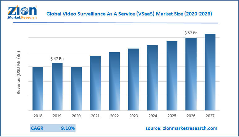 Global Video Surveillance As A Service (VSaaS) Market Size