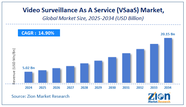 Global Video Surveillance As A Service (VSaaS) Market Size