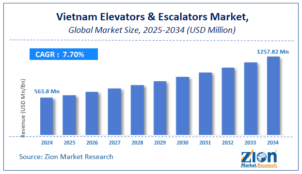 Vietnam Elevators & Escalators Market Size