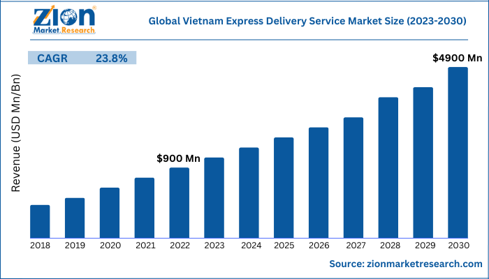 Global Vietnam Express Delivery Service Market Size