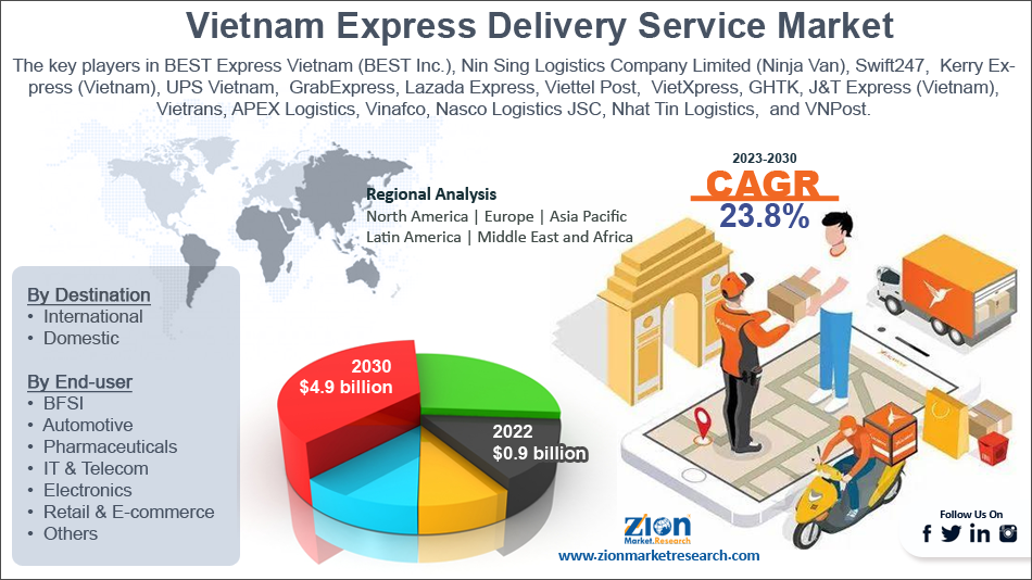 Global Vietnam Express Delivery Service Market