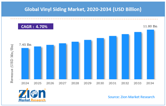 Global Vinyl Siding Market Size