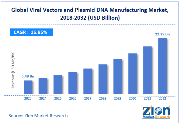 Viral Vectors and Plasmid DNA Manufactu Market Size