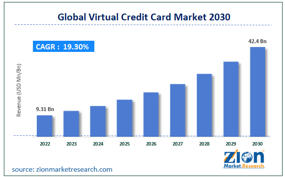 Global Virtual Credit Card Market Size