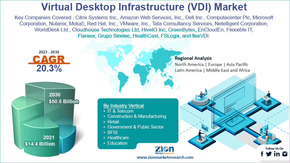 Global Virtual Desktop Infrastructure (VDI) Market