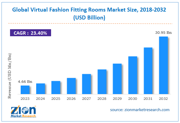 Global Virtual Fashion Fitting Rooms Market Size