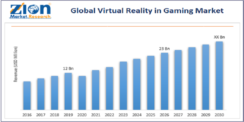 Virtual Reality in Gaming Market Global Demand And Precise Outlook  2021-2026