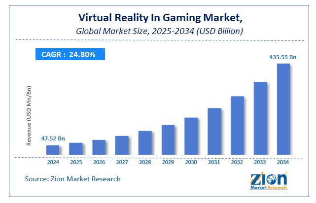 Global Virtual Reality In Gaming Market Size