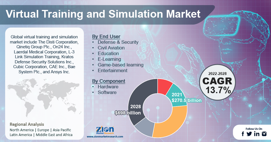 Global Virtual Training And Simulation Market