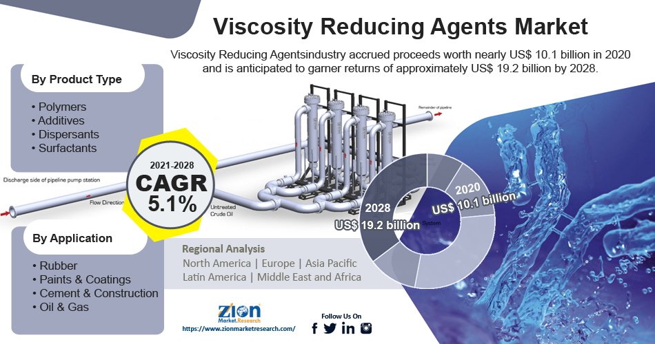 Global Viscosity Reducing Agents Market