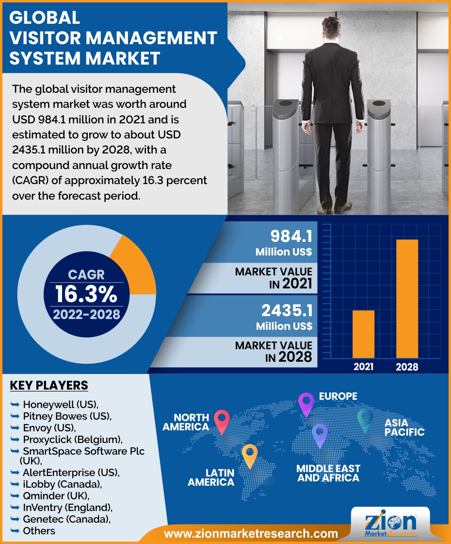 Global Visitor management systems Market