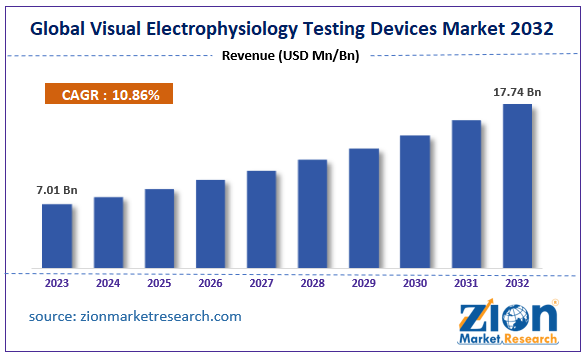 Global Visual Electrophysiology Testing Devices Market Size