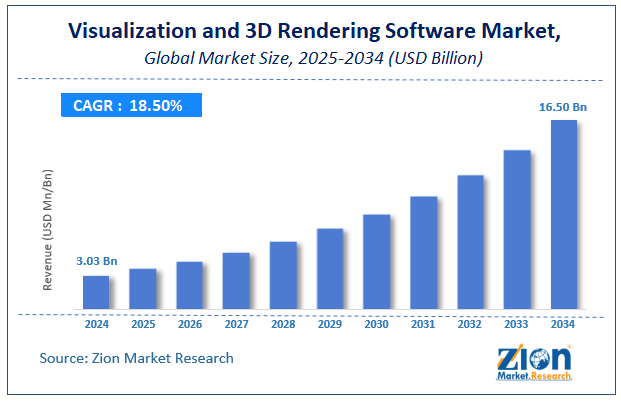 Global Visualization and 3D Rendering Software Market Size