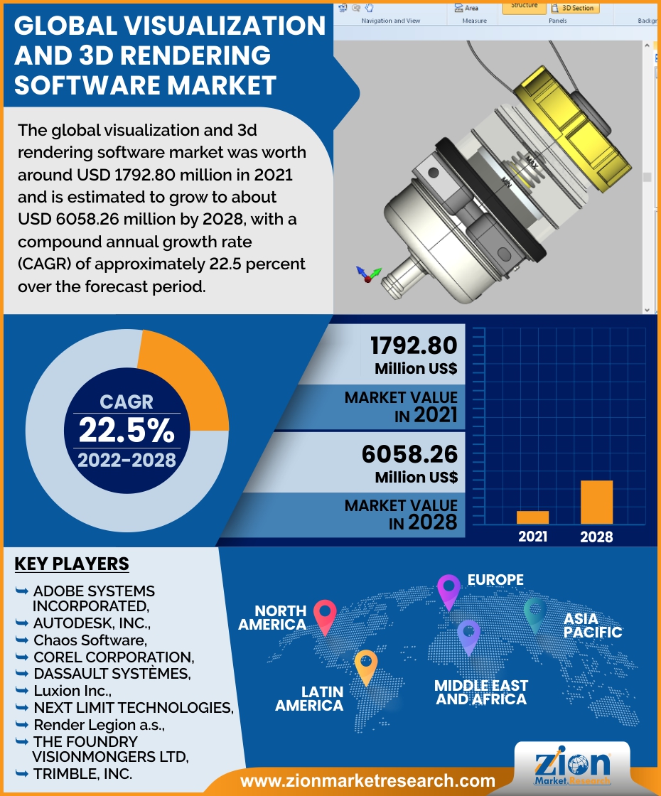 Global Visualization and 3D Rendering Software Market