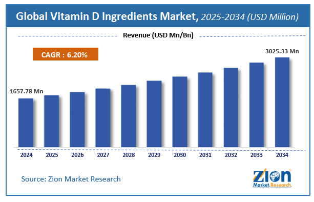 Global Vitamin D Ingredients Market Size