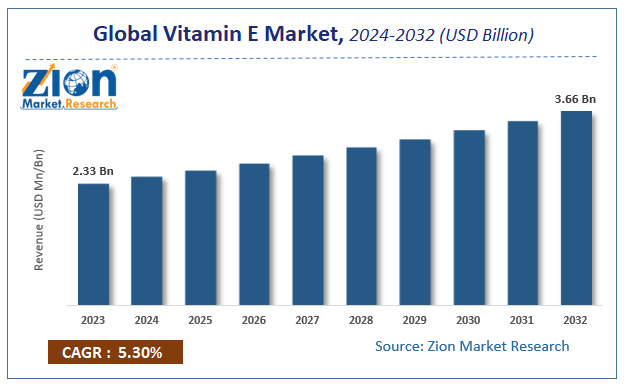 Global Vitamin E Market Size