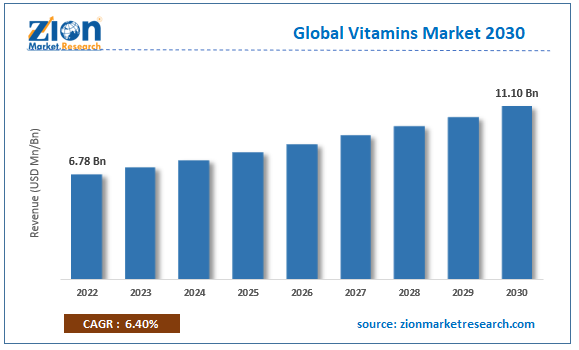 Global Vitamins Market Size