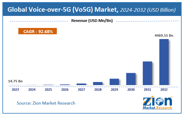 Global Voice-over-5G (Vo5G) Market Size
