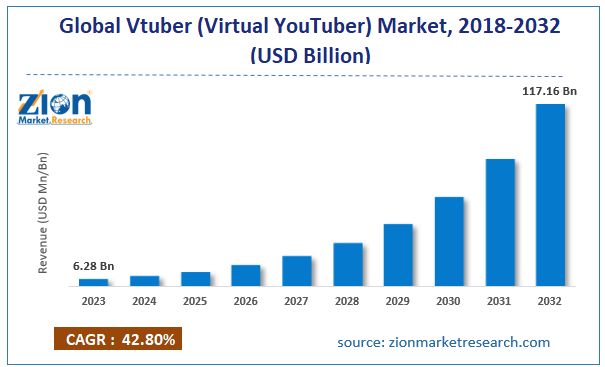 Global Vtuber (Virtual YouTuber) Market Size