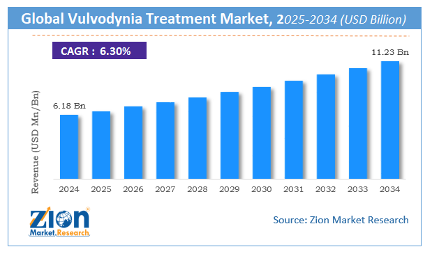 Global Vulvodynia Treatment Market Size