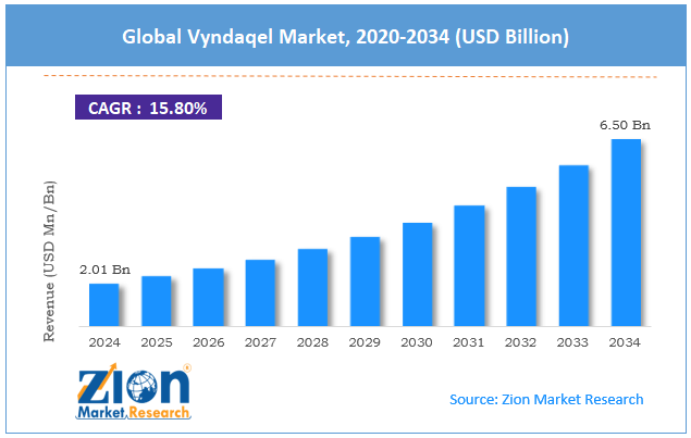 Global Vyndaqel Market Size